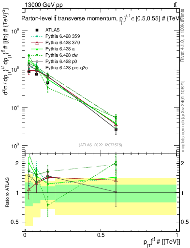 Plot of ttbar.pt in 13000 GeV pp collisions