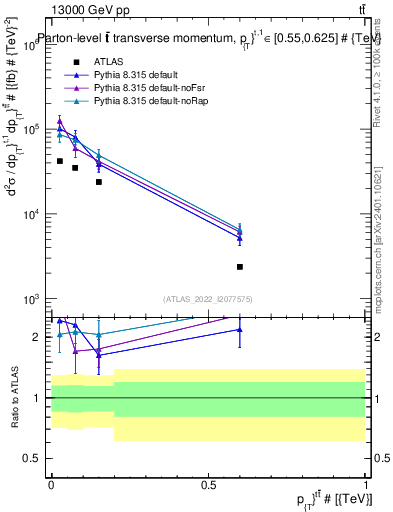 Plot of ttbar.pt in 13000 GeV pp collisions