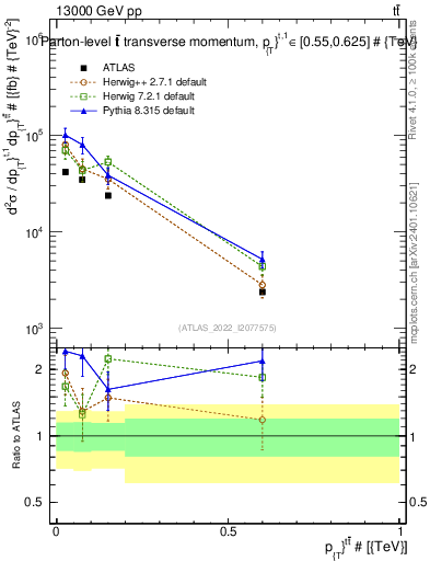 Plot of ttbar.pt in 13000 GeV pp collisions