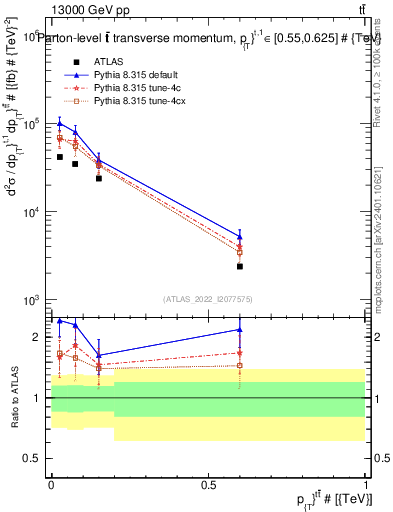 Plot of ttbar.pt in 13000 GeV pp collisions