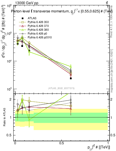 Plot of ttbar.pt in 13000 GeV pp collisions