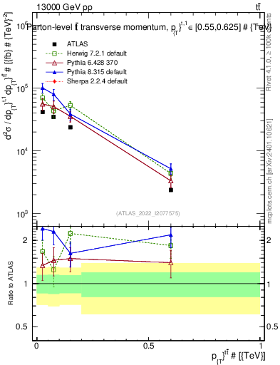 Plot of ttbar.pt in 13000 GeV pp collisions