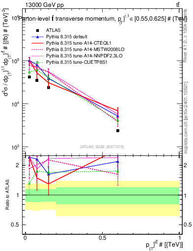 Plot of ttbar.pt in 13000 GeV pp collisions