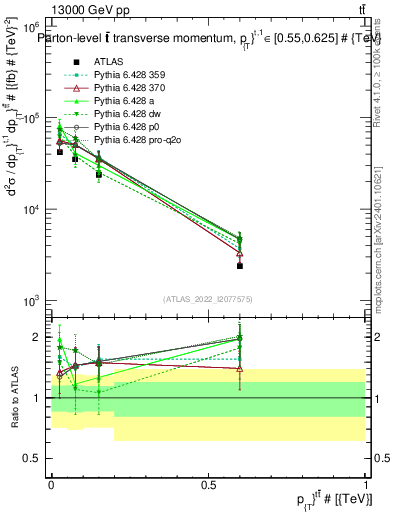Plot of ttbar.pt in 13000 GeV pp collisions