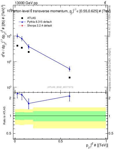 Plot of ttbar.pt in 13000 GeV pp collisions