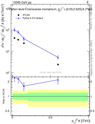 Plot of ttbar.pt in 13000 GeV pp collisions