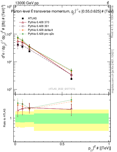 Plot of ttbar.pt in 13000 GeV pp collisions