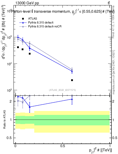 Plot of ttbar.pt in 13000 GeV pp collisions