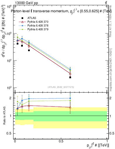 Plot of ttbar.pt in 13000 GeV pp collisions