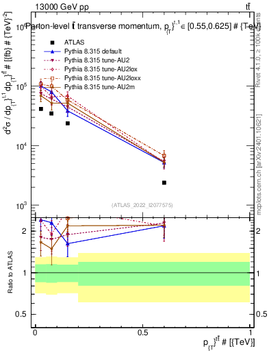 Plot of ttbar.pt in 13000 GeV pp collisions