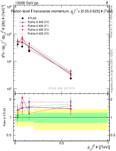 Plot of ttbar.pt in 13000 GeV pp collisions