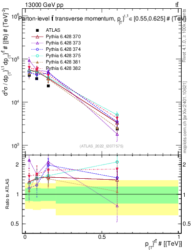 Plot of ttbar.pt in 13000 GeV pp collisions