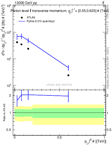 Plot of ttbar.pt in 13000 GeV pp collisions