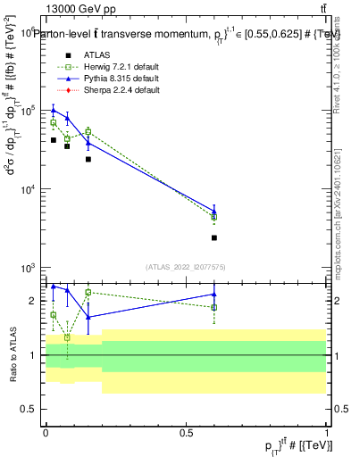Plot of ttbar.pt in 13000 GeV pp collisions