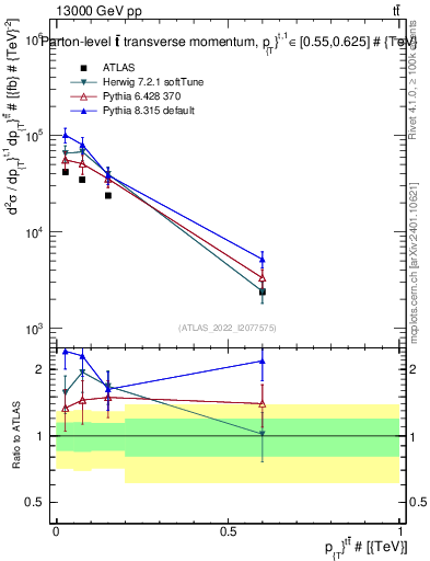 Plot of ttbar.pt in 13000 GeV pp collisions