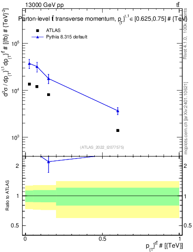 Plot of ttbar.pt in 13000 GeV pp collisions