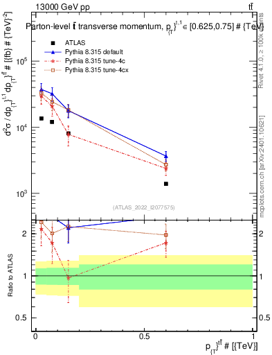 Plot of ttbar.pt in 13000 GeV pp collisions
