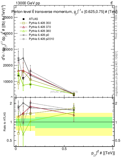 Plot of ttbar.pt in 13000 GeV pp collisions