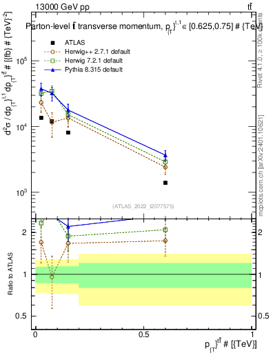 Plot of ttbar.pt in 13000 GeV pp collisions