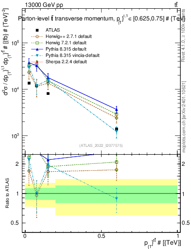 Plot of ttbar.pt in 13000 GeV pp collisions