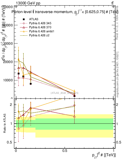 Plot of ttbar.pt in 13000 GeV pp collisions
