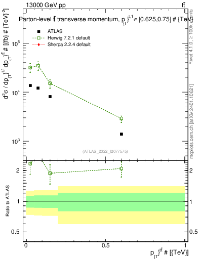 Plot of ttbar.pt in 13000 GeV pp collisions
