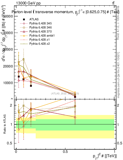 Plot of ttbar.pt in 13000 GeV pp collisions