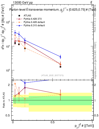 Plot of ttbar.pt in 13000 GeV pp collisions