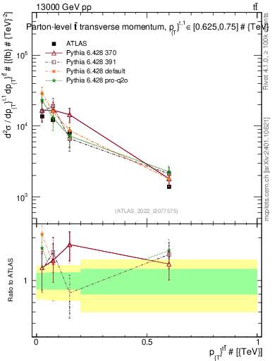 Plot of ttbar.pt in 13000 GeV pp collisions