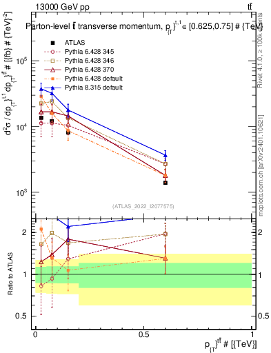 Plot of ttbar.pt in 13000 GeV pp collisions