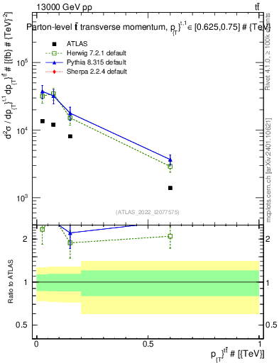 Plot of ttbar.pt in 13000 GeV pp collisions