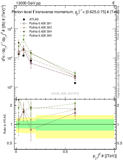 Plot of ttbar.pt in 13000 GeV pp collisions