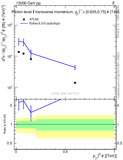 Plot of ttbar.pt in 13000 GeV pp collisions
