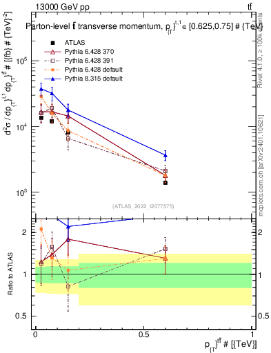 Plot of ttbar.pt in 13000 GeV pp collisions