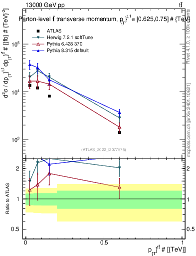 Plot of ttbar.pt in 13000 GeV pp collisions