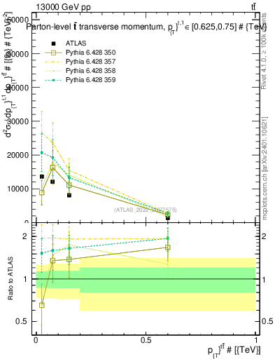 Plot of ttbar.pt in 13000 GeV pp collisions