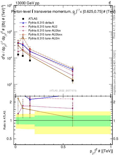 Plot of ttbar.pt in 13000 GeV pp collisions