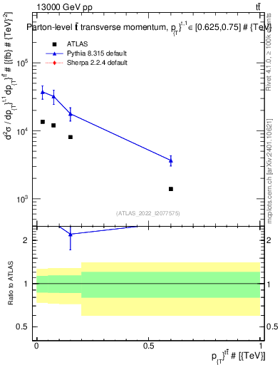Plot of ttbar.pt in 13000 GeV pp collisions