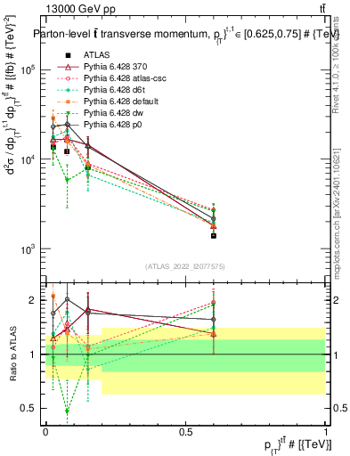 Plot of ttbar.pt in 13000 GeV pp collisions