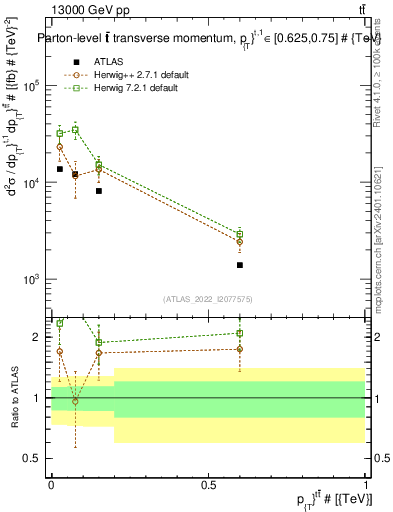 Plot of ttbar.pt in 13000 GeV pp collisions