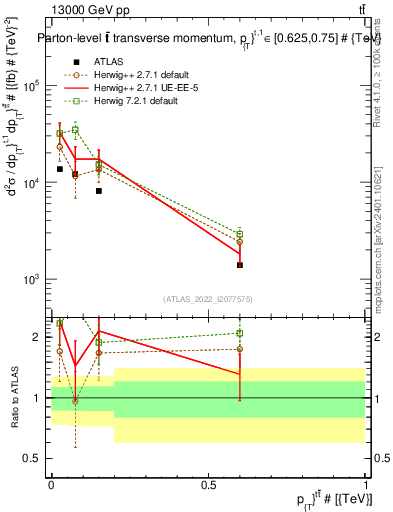 Plot of ttbar.pt in 13000 GeV pp collisions