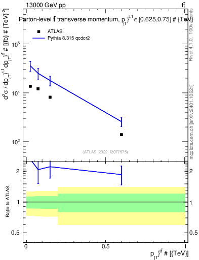 Plot of ttbar.pt in 13000 GeV pp collisions