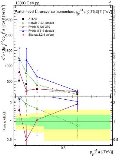 Plot of ttbar.pt in 13000 GeV pp collisions