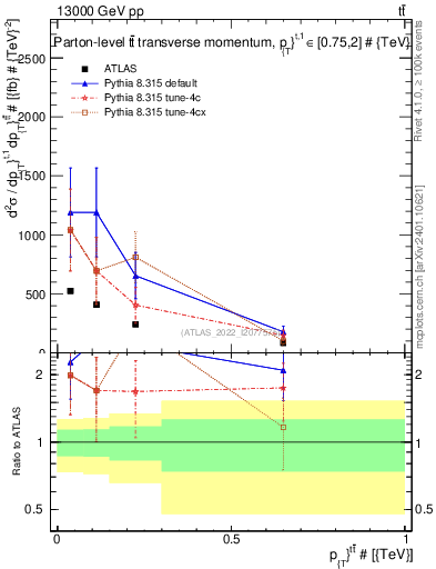 Plot of ttbar.pt in 13000 GeV pp collisions