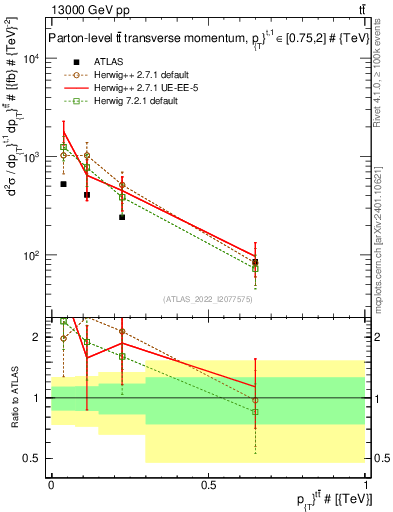 Plot of ttbar.pt in 13000 GeV pp collisions