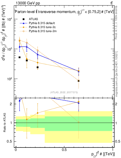 Plot of ttbar.pt in 13000 GeV pp collisions