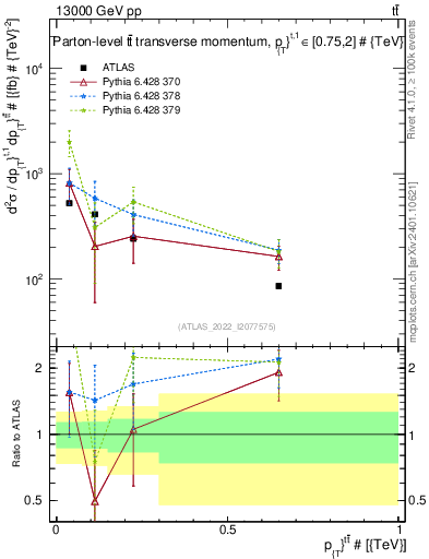 Plot of ttbar.pt in 13000 GeV pp collisions