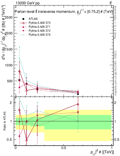 Plot of ttbar.pt in 13000 GeV pp collisions