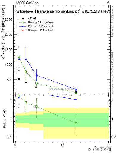 Plot of ttbar.pt in 13000 GeV pp collisions
