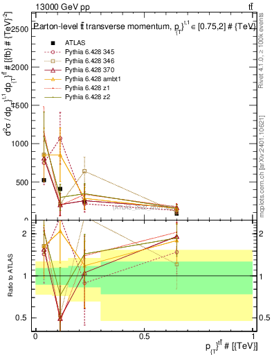 Plot of ttbar.pt in 13000 GeV pp collisions
